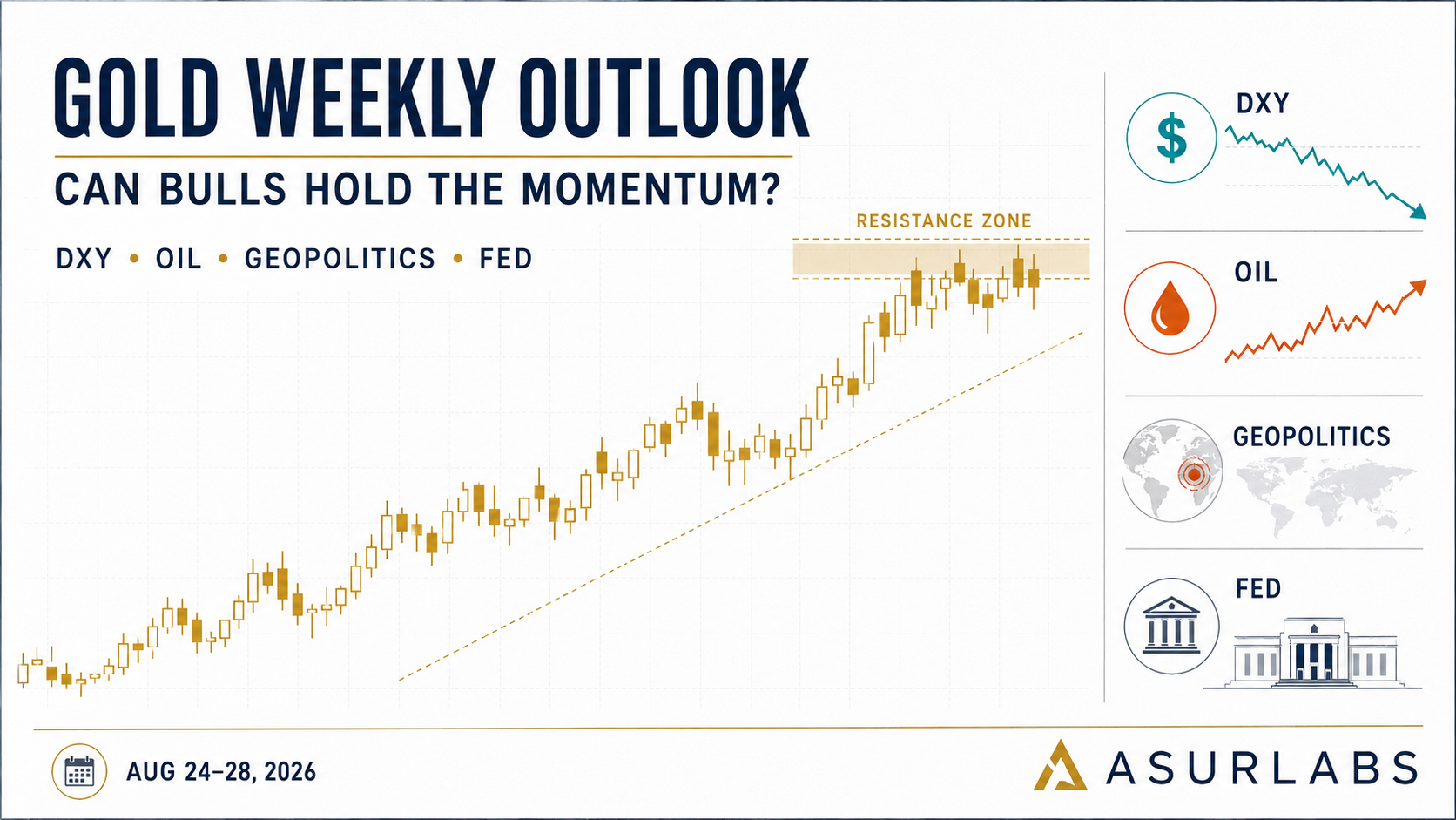 Gold Weekly Outlook: Can Bulls Extend the Rally as DXY Weakens and Oil Risk Rises?