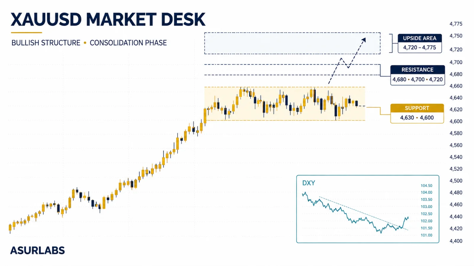 Gold Weekly Outlook: Can Bulls Extend the Rally as DXY Weakens and Oil Risk Rises?